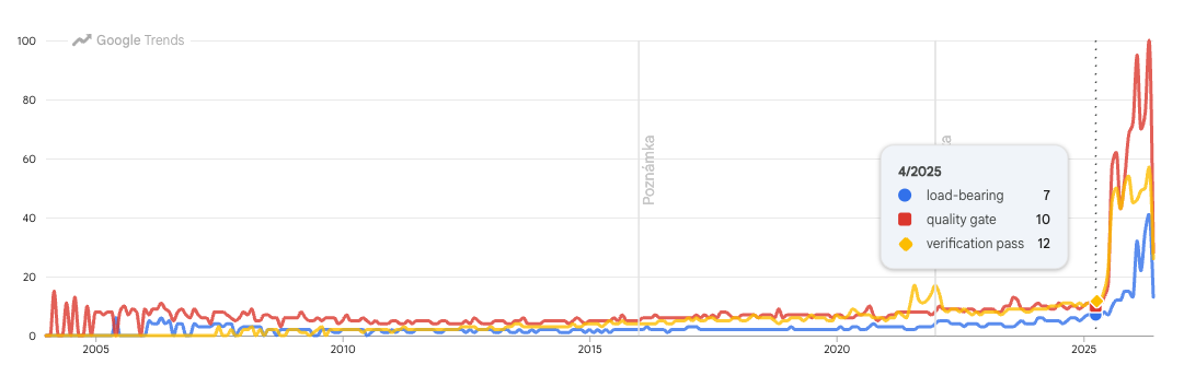 Google Trends comparison for load-bearing, quality gate, and verification pass